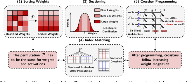 Figure 1 for Sorted Weight Sectioning for Energy-Efficient Unstructured Sparse DNNs on Compute-in-Memory Crossbars