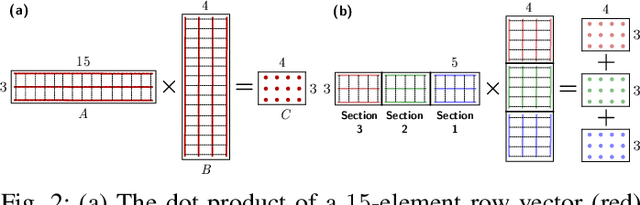 Figure 2 for Sorted Weight Sectioning for Energy-Efficient Unstructured Sparse DNNs on Compute-in-Memory Crossbars