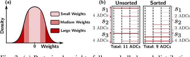 Figure 3 for Sorted Weight Sectioning for Energy-Efficient Unstructured Sparse DNNs on Compute-in-Memory Crossbars