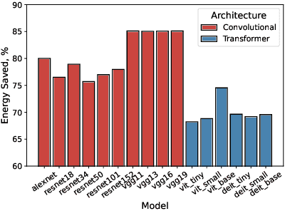 Figure 4 for Sorted Weight Sectioning for Energy-Efficient Unstructured Sparse DNNs on Compute-in-Memory Crossbars