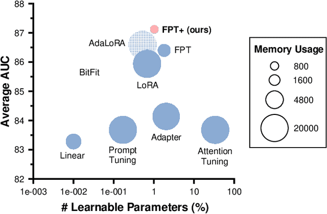 Figure 1 for FPT+: A Parameter and Memory Efficient Transfer Learning Method for High-resolution Medical Image Classification