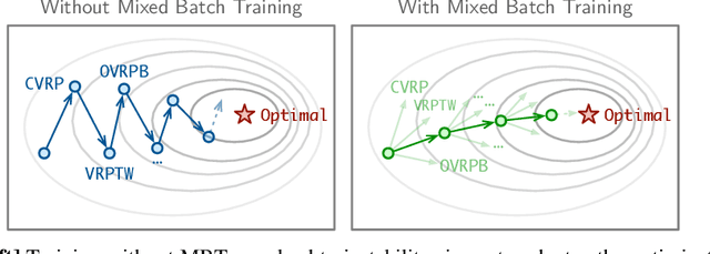 Figure 3 for RouteFinder: Towards Foundation Models for Vehicle Routing Problems