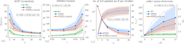 Figure 1 for Functional Acceleration for Policy Mirror Descent