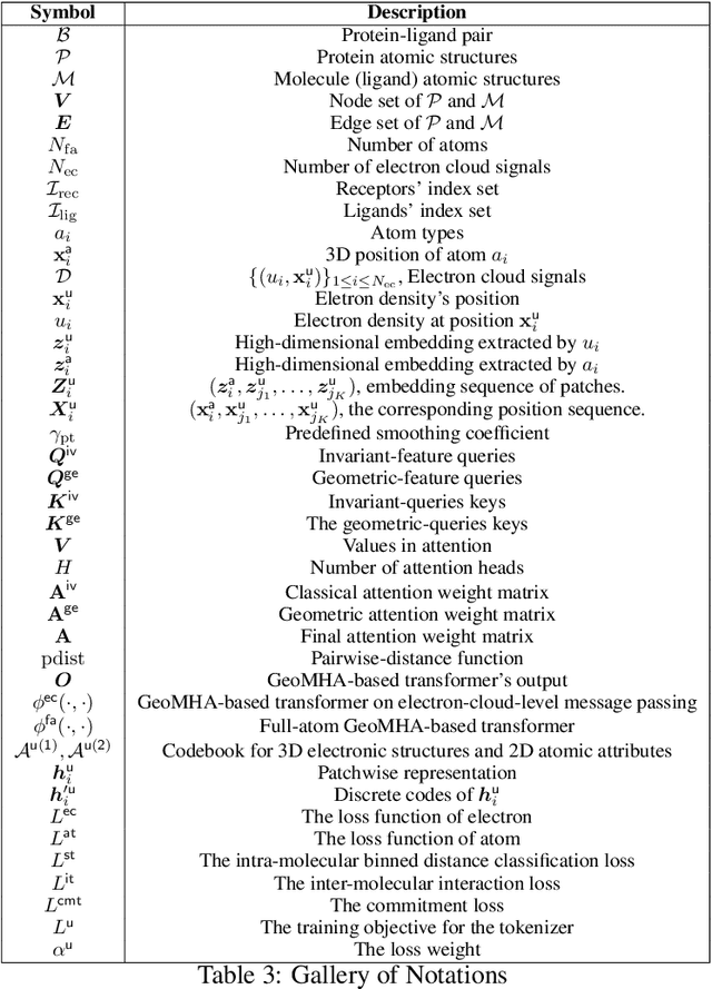 Figure 4 for Tokenizing Electron Cloud in Protein-Ligand Interaction Learning