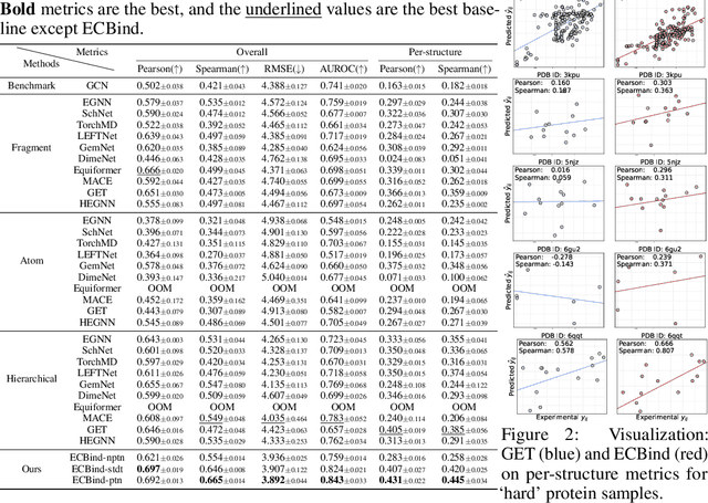Figure 2 for Tokenizing Electron Cloud in Protein-Ligand Interaction Learning