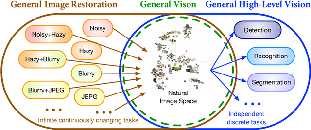 Figure 1 for A Preliminary Exploration Towards General Image Restoration