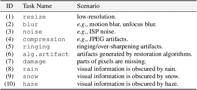 Figure 4 for A Preliminary Exploration Towards General Image Restoration