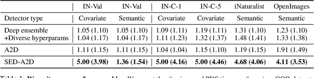 Figure 2 for Scalable Ensemble Diversification for OOD Generalization and Detection