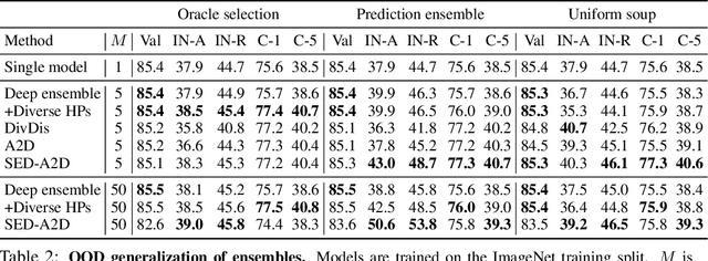 Figure 4 for Scalable Ensemble Diversification for OOD Generalization and Detection