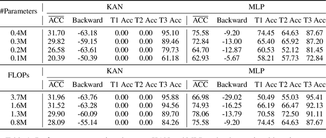 Figure 1 for KAN or MLP: A Fairer Comparison