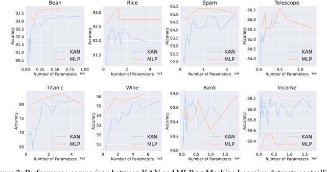 Figure 2 for KAN or MLP: A Fairer Comparison