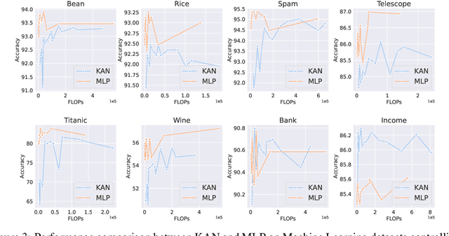 Figure 3 for KAN or MLP: A Fairer Comparison