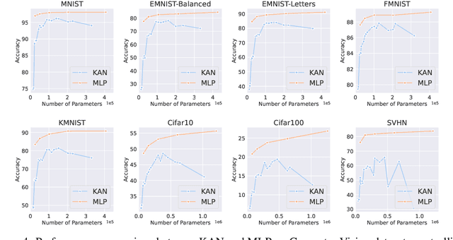 Figure 4 for KAN or MLP: A Fairer Comparison