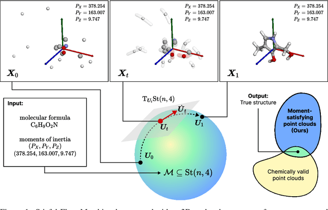 Figure 1 for Stiefel Flow Matching for Moment-Constrained Structure Elucidation