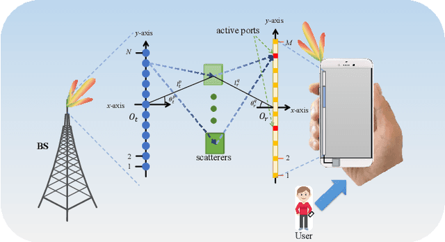 Figure 1 for Joint Beamforming and Antenna Design for Near-Field Fluid Antenna System