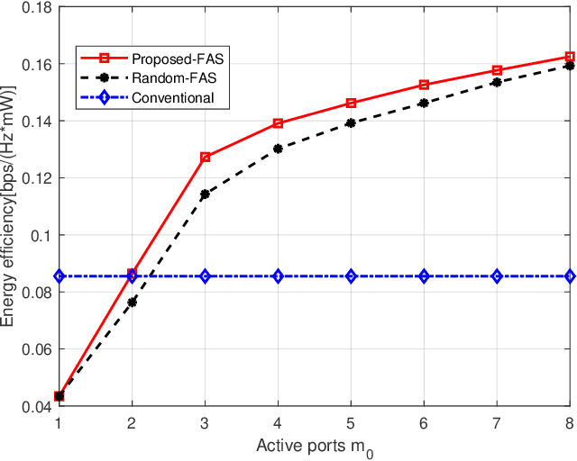 Figure 3 for Joint Beamforming and Antenna Design for Near-Field Fluid Antenna System