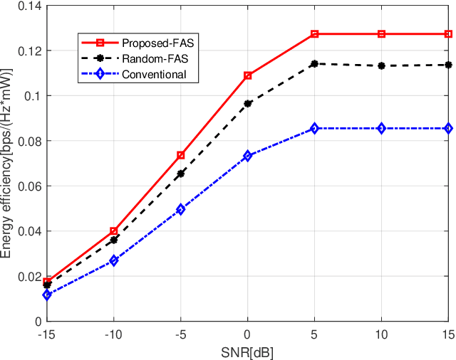 Figure 4 for Joint Beamforming and Antenna Design for Near-Field Fluid Antenna System