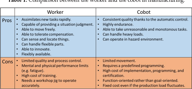 Figure 2 for Worker Robot Cooperation and Integration into the Manufacturing Workcell via the Holonic Control Architecture