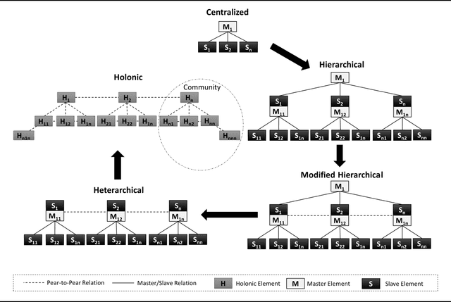 Figure 3 for Worker Robot Cooperation and Integration into the Manufacturing Workcell via the Holonic Control Architecture