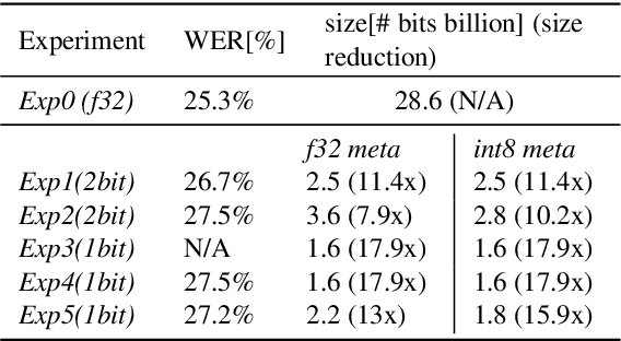 Figure 4 for USM RNN-T model weights binarization