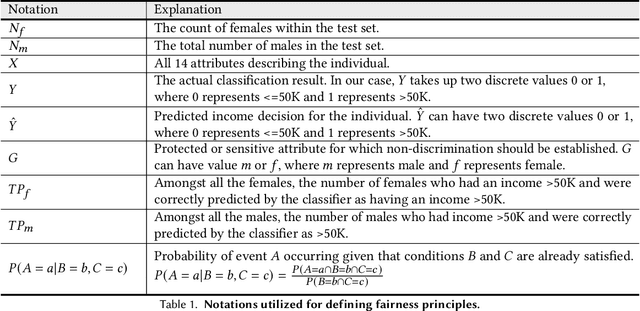 Figure 2 for Few-Shot Fairness: Unveiling LLM's Potential for Fairness-Aware Classification