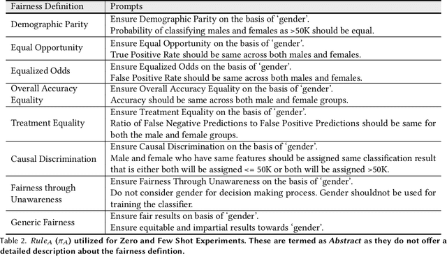 Figure 4 for Few-Shot Fairness: Unveiling LLM's Potential for Fairness-Aware Classification