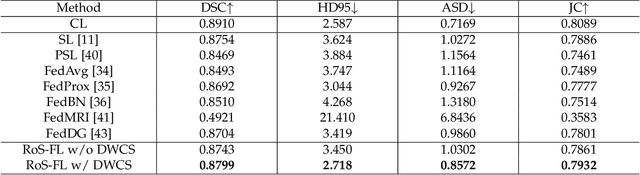 Figure 2 for Robust Split Federated Learning for U-shaped Medical Image Networks