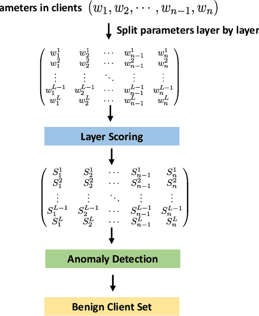 Figure 1 for Mitigating Backdoors in Federated Learning with FLD