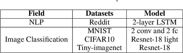 Figure 2 for Mitigating Backdoors in Federated Learning with FLD