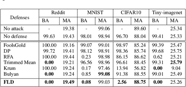 Figure 3 for Mitigating Backdoors in Federated Learning with FLD