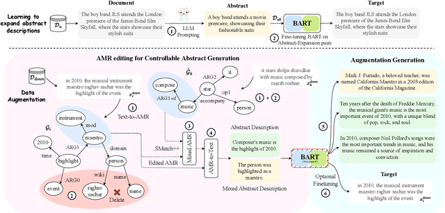 Figure 2 for ABEX: Data Augmentation for Low-Resource NLU via Expanding Abstract Descriptions