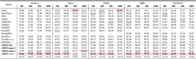 Figure 3 for ABEX: Data Augmentation for Low-Resource NLU via Expanding Abstract Descriptions