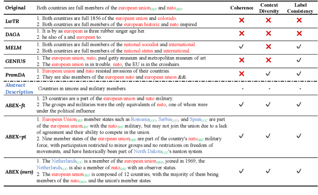 Figure 4 for ABEX: Data Augmentation for Low-Resource NLU via Expanding Abstract Descriptions