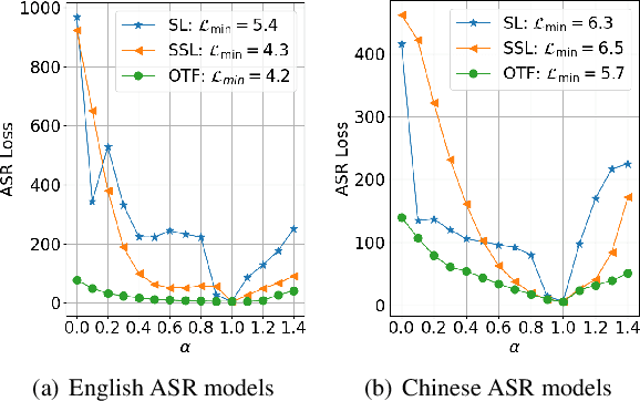 Figure 3 for OTF: Optimal Transport based Fusion of Supervised and Self-Supervised Learning Models for Automatic Speech Recognition