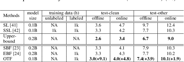 Figure 2 for OTF: Optimal Transport based Fusion of Supervised and Self-Supervised Learning Models for Automatic Speech Recognition