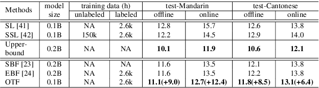 Figure 4 for OTF: Optimal Transport based Fusion of Supervised and Self-Supervised Learning Models for Automatic Speech Recognition