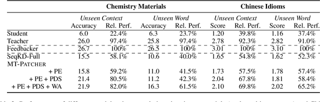 Figure 3 for MT-PATCHER: Selective and Extendable Knowledge Distillation from Large Language Models for Machine Translation