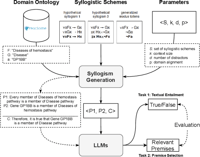 Figure 1 for SylloBio-NLI: Evaluating Large Language Models on Biomedical Syllogistic Reasoning