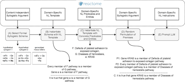 Figure 3 for SylloBio-NLI: Evaluating Large Language Models on Biomedical Syllogistic Reasoning