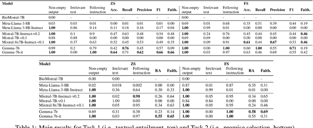 Figure 2 for SylloBio-NLI: Evaluating Large Language Models on Biomedical Syllogistic Reasoning