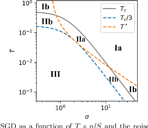 Figure 4 for Law of Balance and Stationary Distribution of Stochastic Gradient Descent