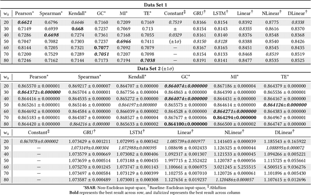 Figure 1 for Encoding Temporal Statistical-space Priors via Augmented Representation