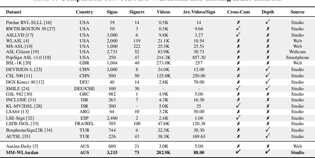 Figure 1 for MM-WLAuslan: Multi-View Multi-Modal Word-Level Australian Sign Language Recognition Dataset