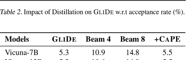 Figure 4 for GliDe with a CaPE: A Low-Hassle Method to Accelerate Speculative Decoding