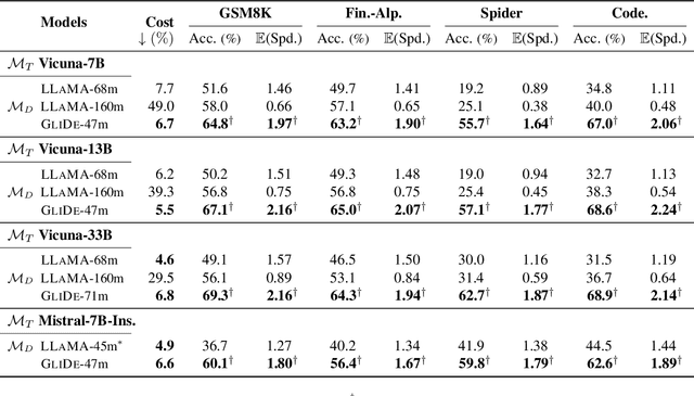 Figure 2 for GliDe with a CaPE: A Low-Hassle Method to Accelerate Speculative Decoding