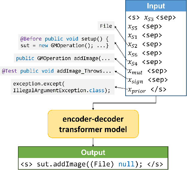 Figure 4 for Learning Deep Semantics for Test Completion