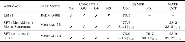 Figure 2 for Monte Carlo Tree Search Boosts Reasoning via Iterative Preference Learning