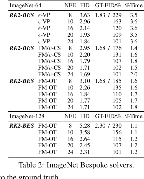 Figure 4 for Bespoke Solvers for Generative Flow Models