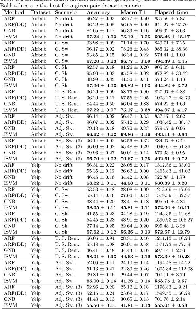 Figure 2 for Methods for Generating Drift in Text Streams