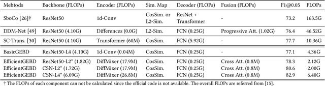 Figure 2 for Rethinking the Architecture Design for Efficient Generic Event Boundary Detection